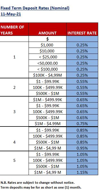 bank direct term deposit rates